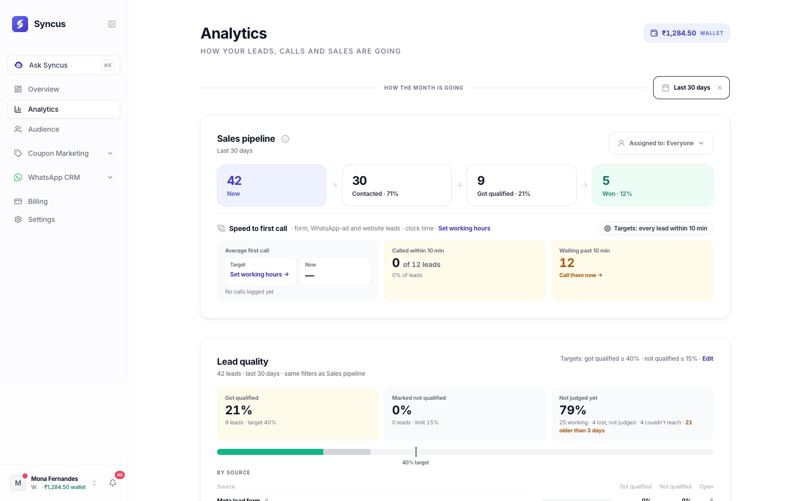 Syncus Analytics: the sales pipeline from new to won, speed to first call, and lead quality for the last 30 days.